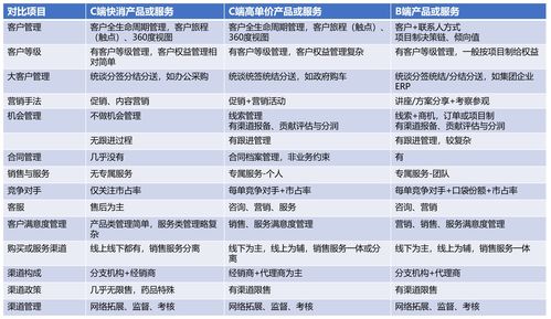 B端產(chǎn)品經(jīng)理成長(zhǎng)之路（6） 企業(yè)的產(chǎn)品與服務(wù)不同，CRM應(yīng)用差異很大